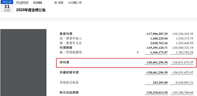 元征科技净亏损1.20亿元 亏损有所收窄