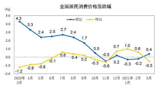 CPI涨跌幅走势图。 来自<span class=