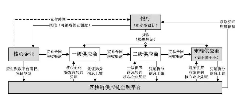 供应链金融的意义和供应链发展的重要含义