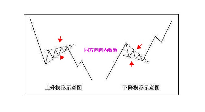 楔形整理的含义是什么？楔形整理的形态有哪些？