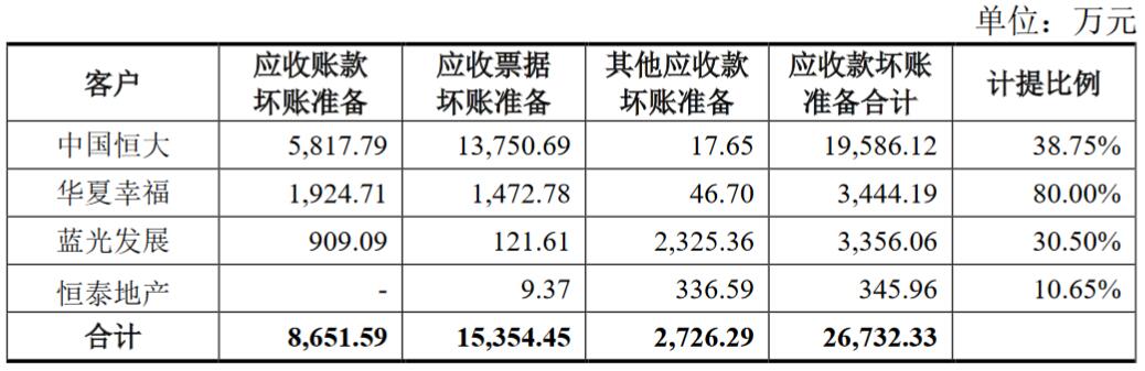 三棵树2021年前三季度营业利润同比下降超过50% 计提坏账准备2.67亿元