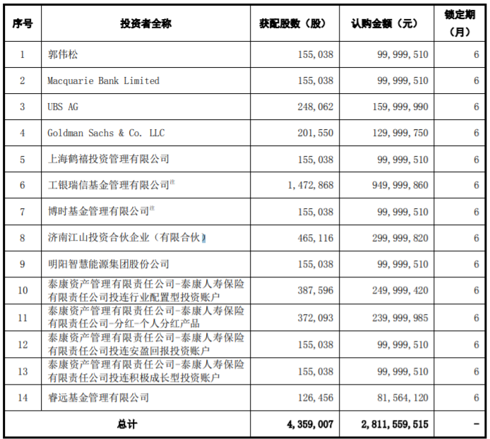 迈为股份发行股票发行情况报告书显示实际发行数量为435.9万股