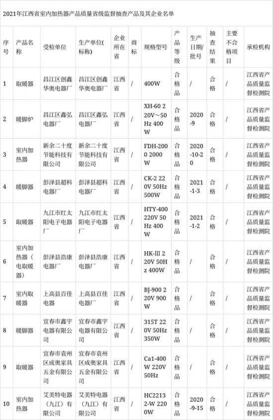 江西省：室内加热器产品质量抽查 经检验全部合格