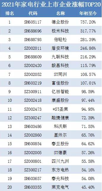 2021年家电行业跌宕前行 股价涨跌排行榜出炉