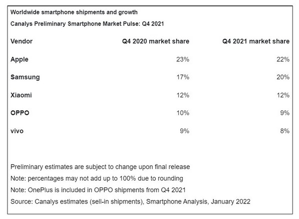 Canalys：去年四季度苹果手机出货量全球占比达22％