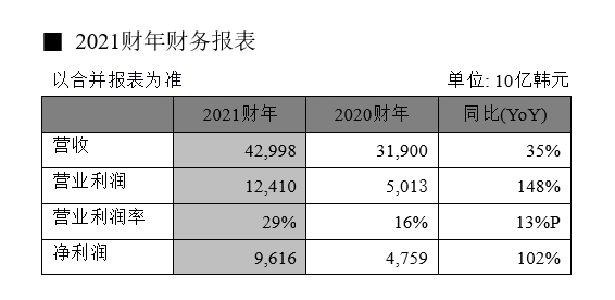 SK海力士2021财年净利润率为22% 供应链问题将在下半年逐渐消除