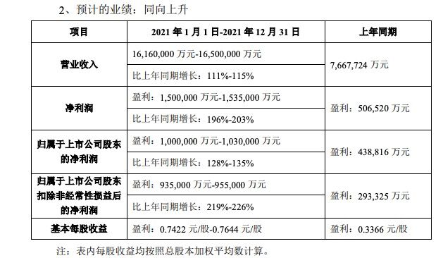 TCL科技预计去年半导体显示业务净利润增长超330%