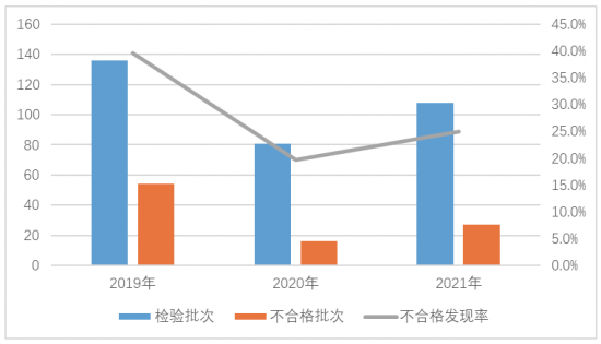 电子产品质量抽查情况通报 抽查252家企业285批次产品