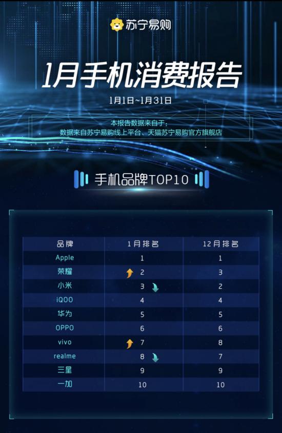 智能手机市场需求有所回升 苏宁易购发布1月手机消费数据