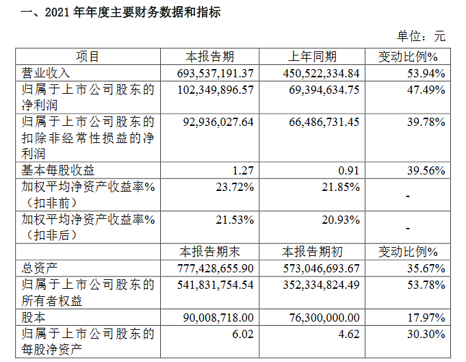 五新隧装发布业绩快报 营收净利双增获大量订单