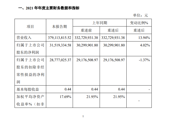 北交所上市公司广脉科技 预计净利增长4.02%