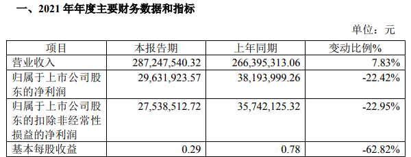 北交所阴极板第一股三友科技 去年净利润下滑22%