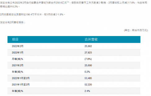 2月友达光电合并营收环比减少7.8% 面板出货面积减少1.8%