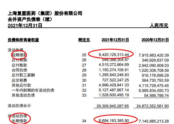 复星医药大存大贷借款超160亿 去年市场费用58亿元