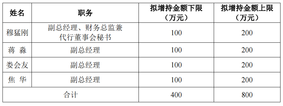 格林美部分高管拟增持股份 或将不超过800万元