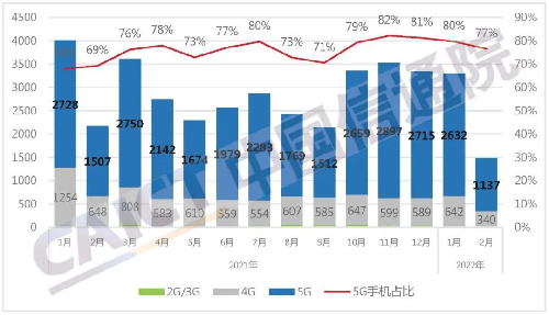 前两月国内手机上市新机型累计59款 5G手机占比50.8%