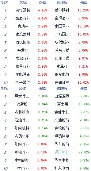 沪指涨超1%深成指、创业板指上涨超4%