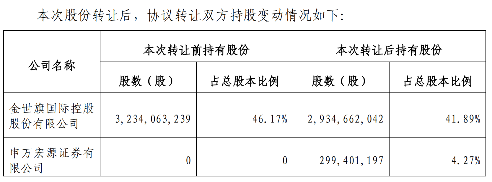 中天金融控股股东金世旗国际拟转让2笔股份，持股比例4.27%