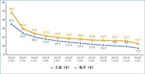 前两月规上电子信息制造业增加值增长12.7% 营收增速小幅下降