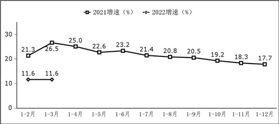 一季度软件业务收入增长11.6% 信息技术服务收入增速突出 