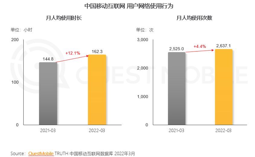 一季度移动互联网月活用户规模达11.83亿 极速版应用成争夺焦点