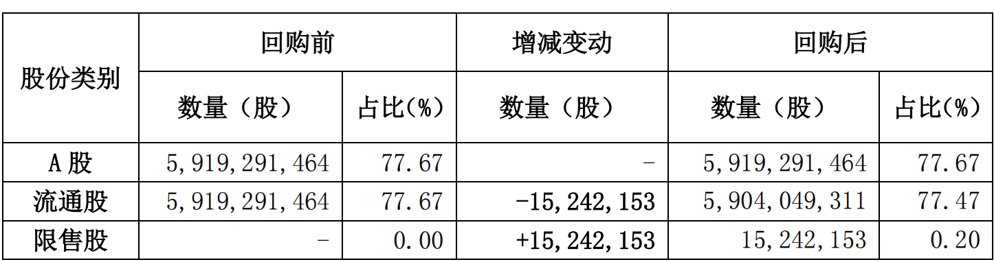 广发证券：A股首次回购股份计划已实施完毕