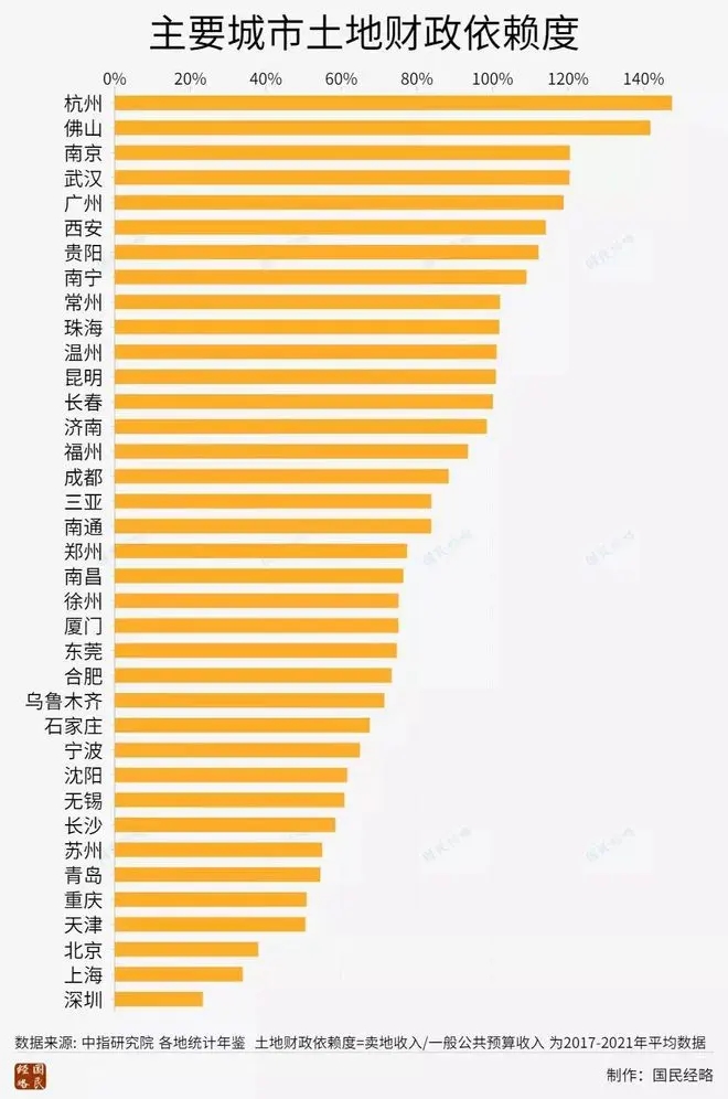 郑州的绝望 卖地收入占整个财政收入的近80%