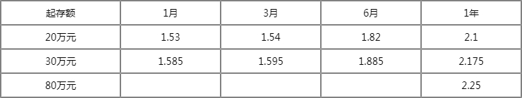 建设银行2022年最新存款利率出炉 银行大额存单可以提前支取吗?