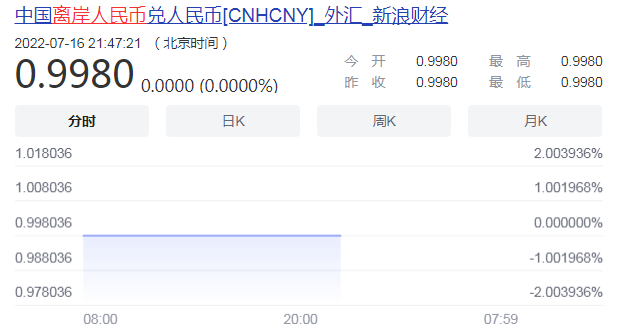 离岸人民币是什么意思？今日离岸人民币兑人民币走势一览
