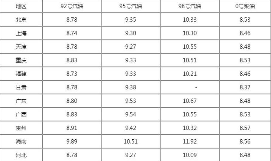 今日92油价多少钱一升?（7月20日）我国成品油价格什么调整？