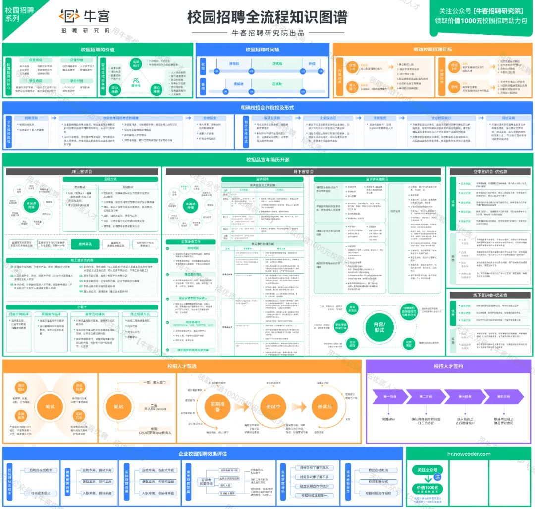 免费领！牛客独家校园招聘全流程知识图谱，HR收藏必看！