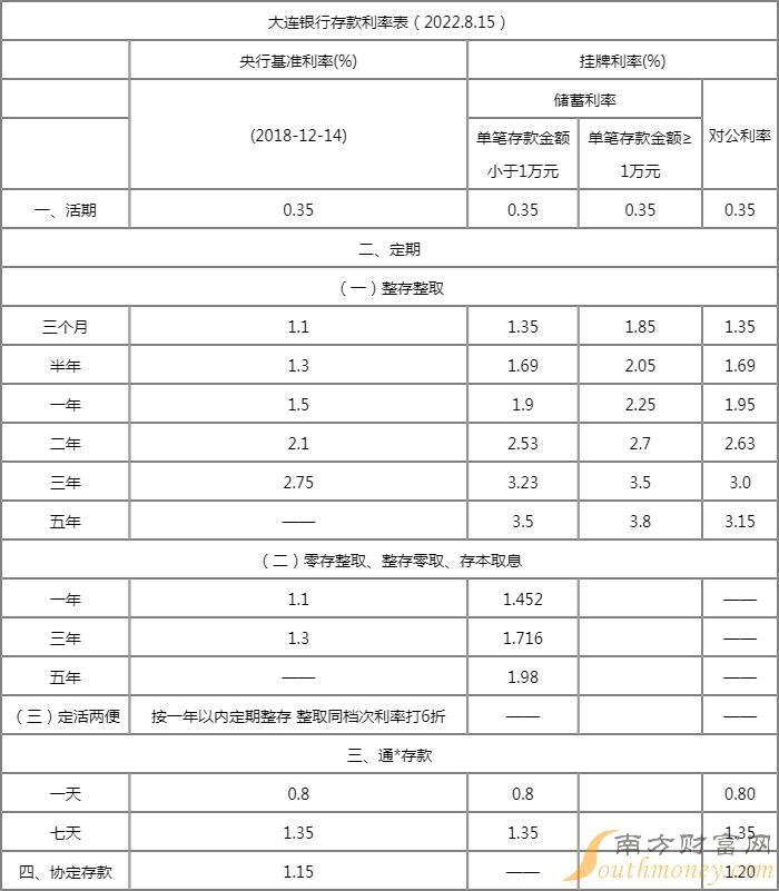 大连银行家有宝贝信用卡有哪些产品优势？大连银行定期存款利率表2022？