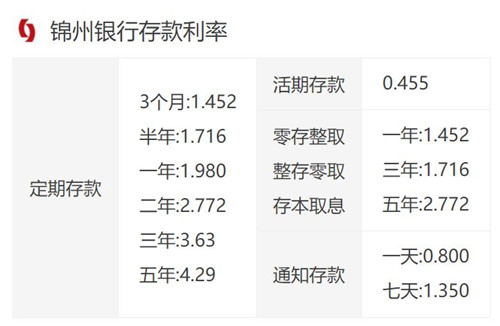 锦州银行申请信用卡额度高不高？锦州银行定期存款利率表2022？