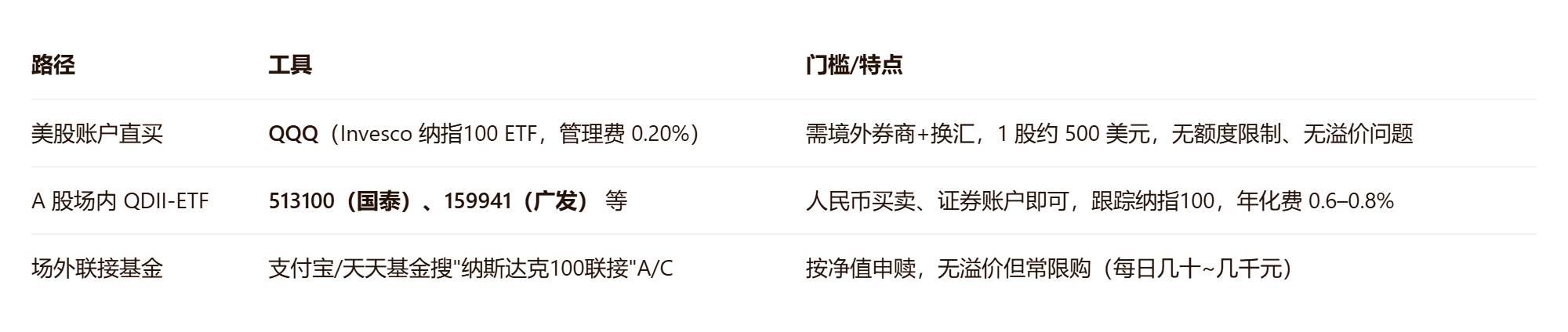 纳斯达克怎么样？新手投资纳斯达克避坑