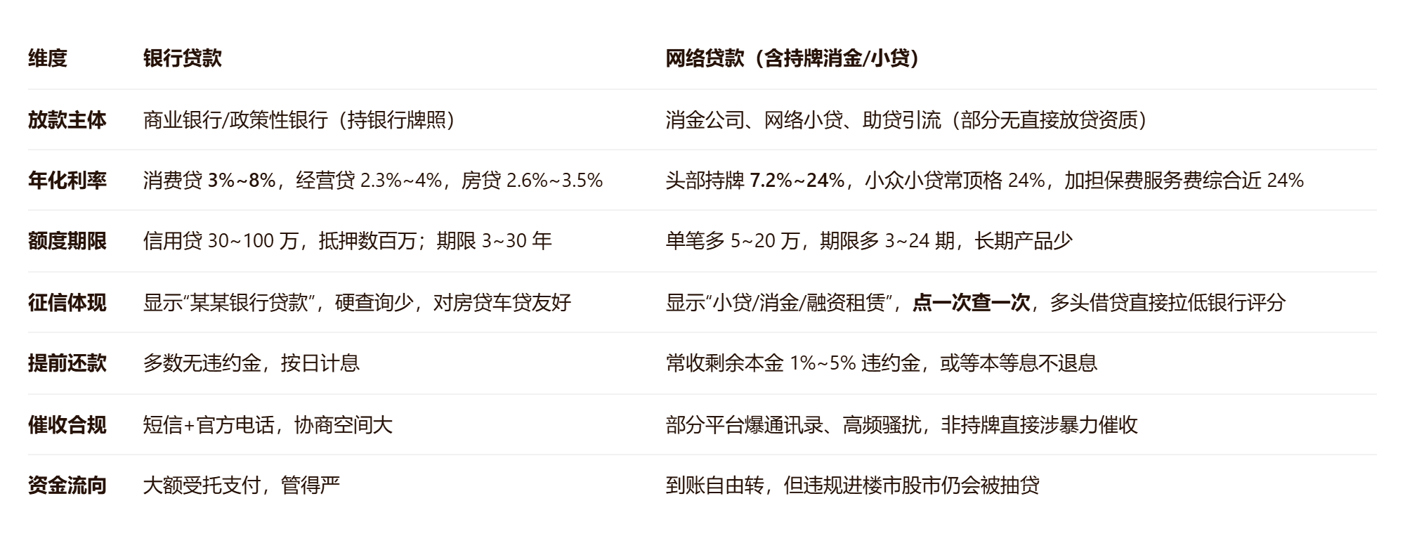 银行贷款与网络贷款区别，如何选择正规贷款渠道
