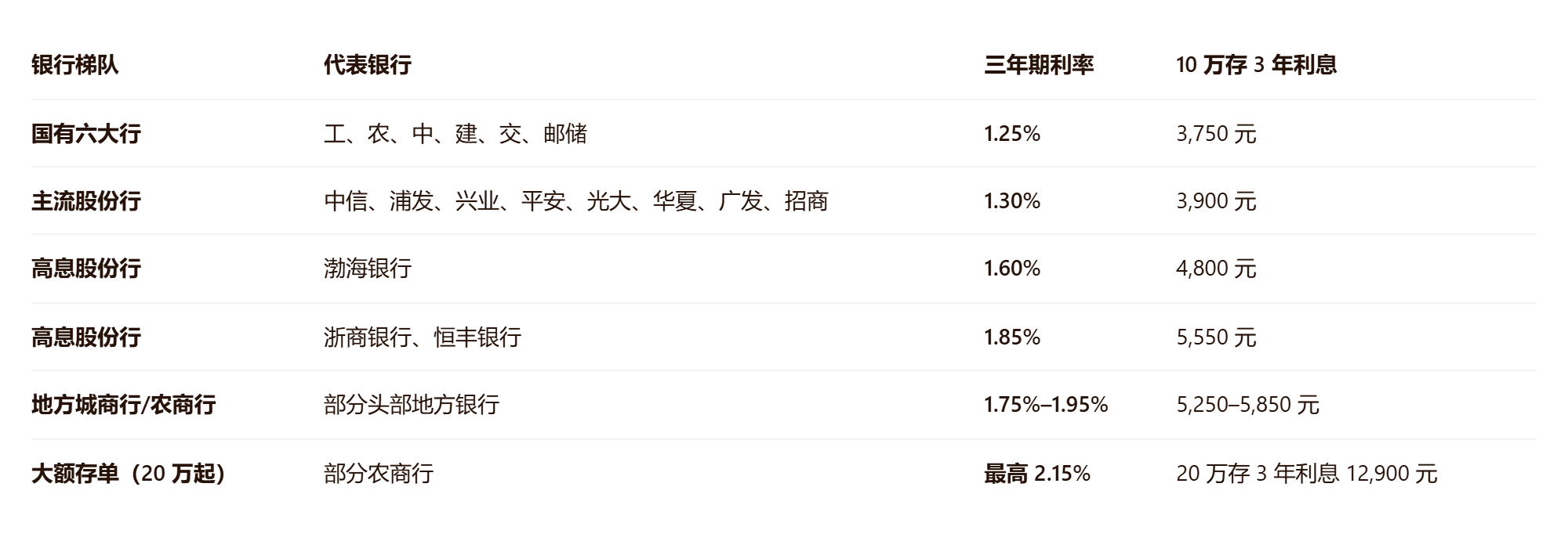 存定期三年哪个银行高？哪个银行利率高？